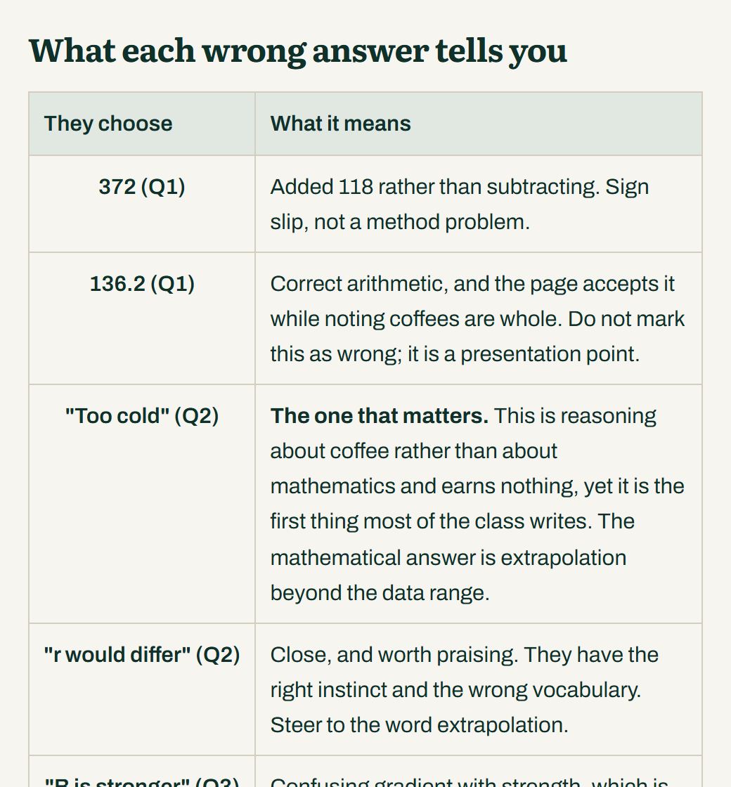 A teacher page table listing each common wrong answer on the correlation lesson and what it tells the teacher